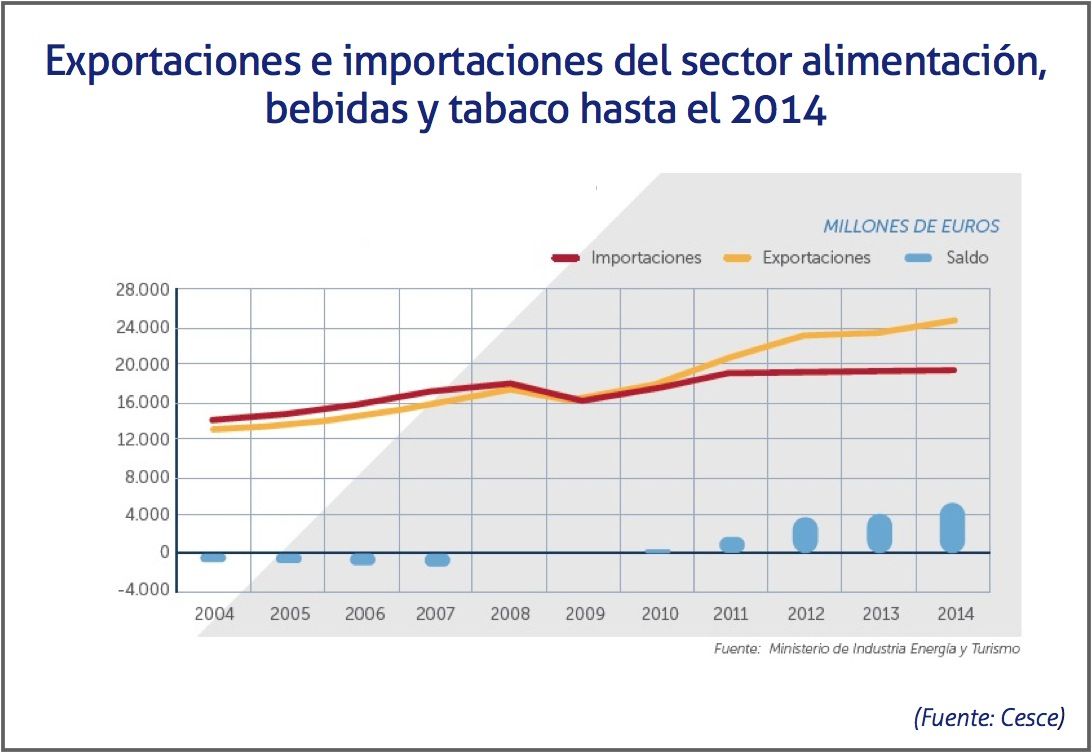 Exportaciones e importaciones del sector alimentacion, bebidas y tabaco hasta el 2014