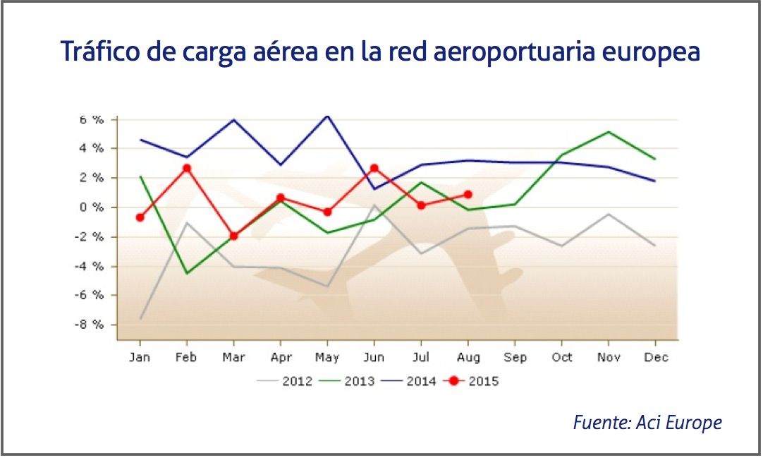 Trafico aereo en Europa hasta agosto 2015