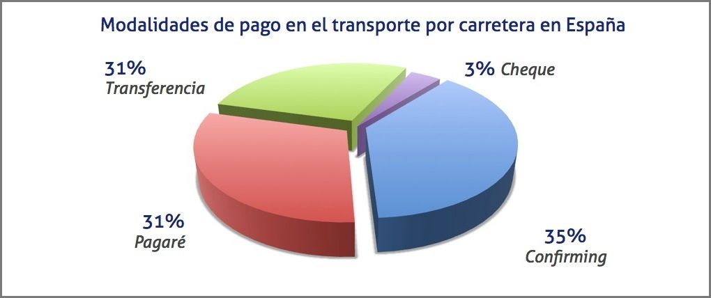 Modalidades de pago en el transporte por carretera en septiembre de 2015