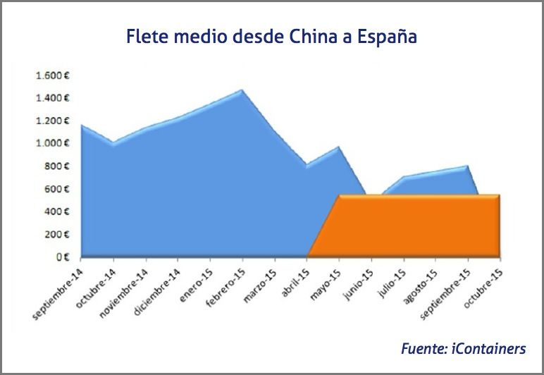 Flete medio desde China a España