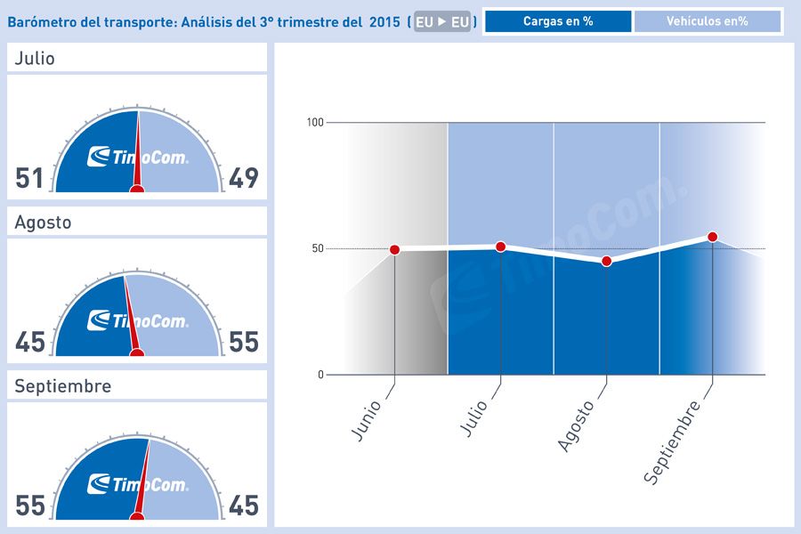 Barometro Timocom 3 trimestre 2015