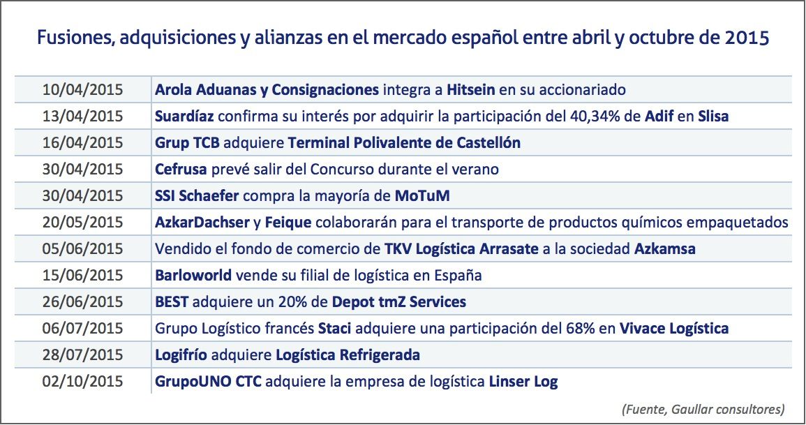 Fusiones adquisiciones y alianzas en el mercado espanol entre abril y octubre de 2015