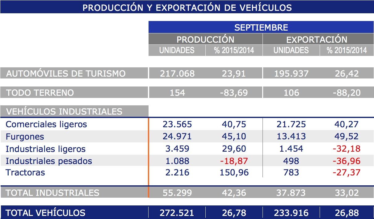 Exportacion y produccion de vehiculos en Espana en septiembre