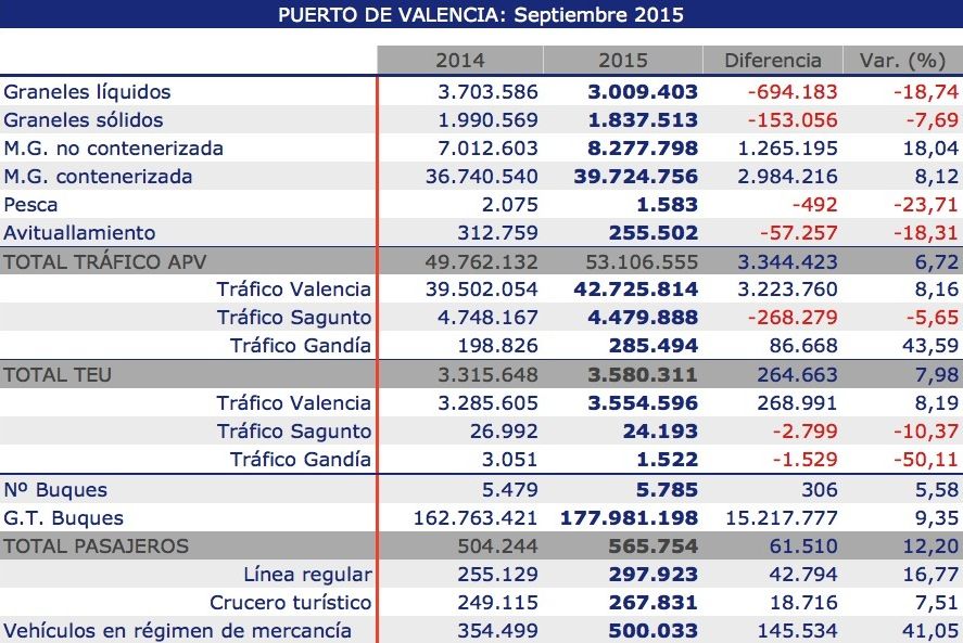 Tráficos del puerto de valencia septiembre de 2015