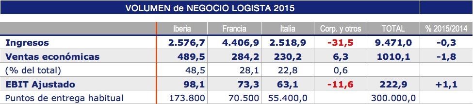 Volumen de negocio logista ejercicio 2015 Volumen de negocio logista ejercicio 2015