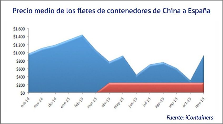 Precio medio de los fletes de China a España