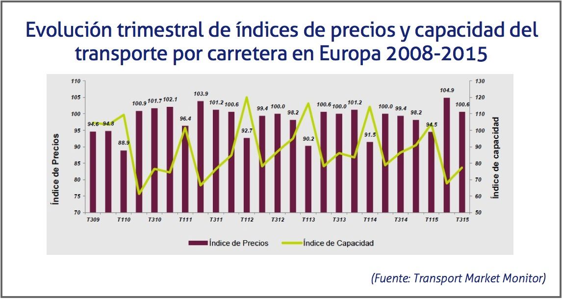 Evolucion tercer trimestres precios y capacidad del transporte en Europa 2008-2015