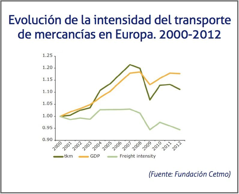 Evolucion del transporte ferroviario de mercancias en Europa, fundacion CETMO