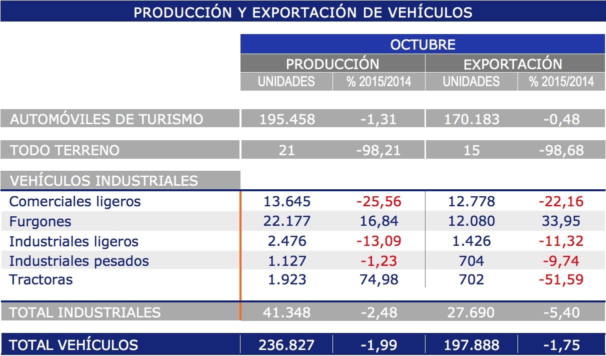 Exportacion-produccion de vehiculos octubre 2015