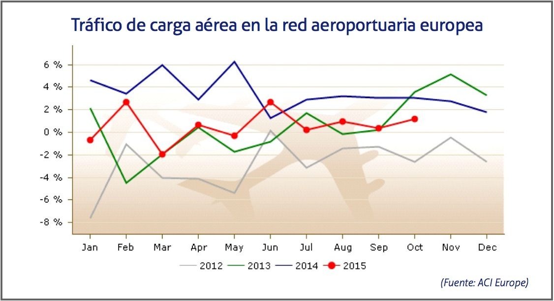 Trafico de carga aerea aeropuertos europeos