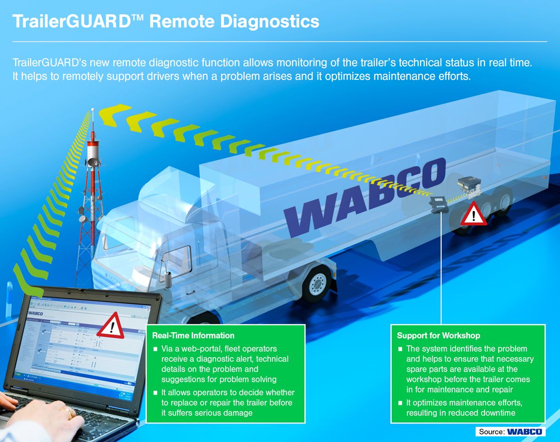 Sistema de diagnosis remota TX-Trailerguard de Transsics para el camion y el semirremolque