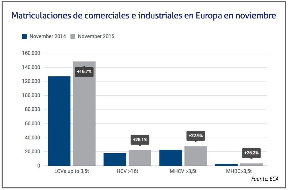 Matriculaciones de comerciales e industriales en Europa en noviembre