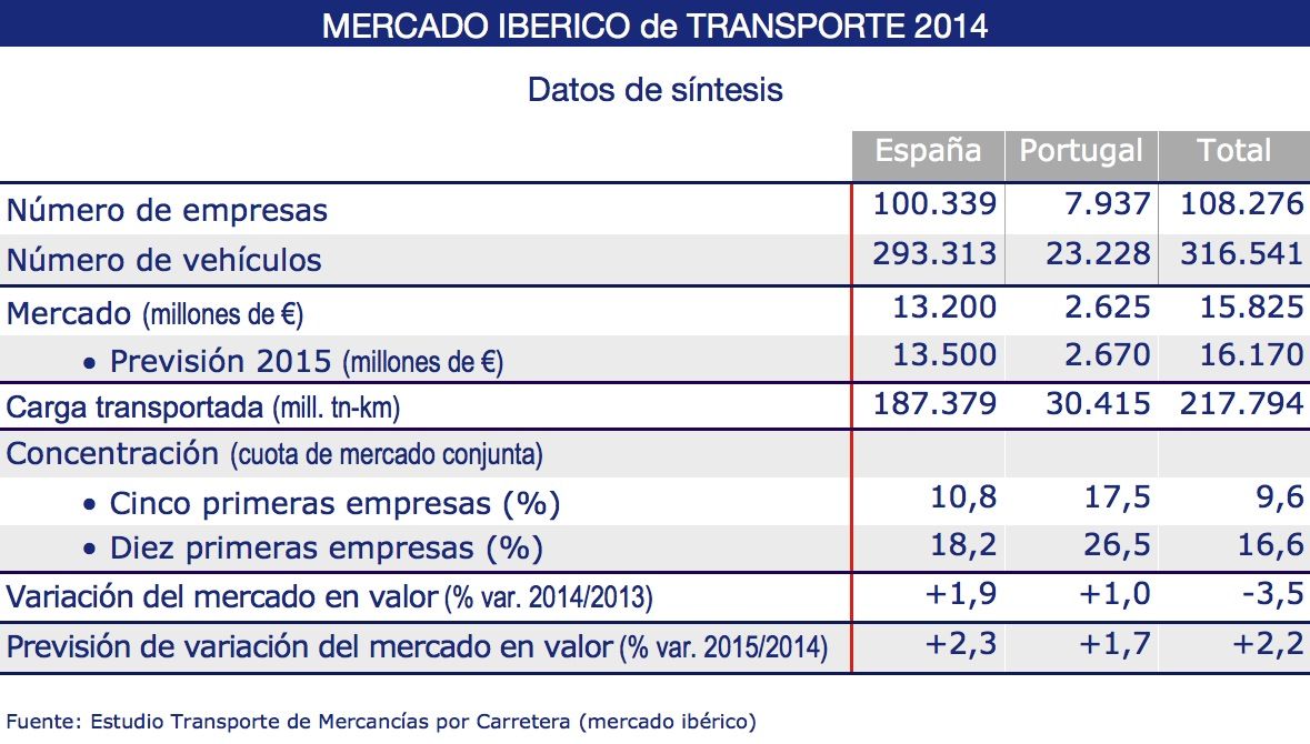 DBK Mercado ibérico de transporte de mercancías por carretera 2014