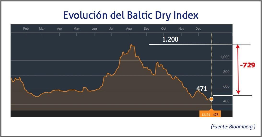 Baltic Dry Index, 24 diciembre 2015