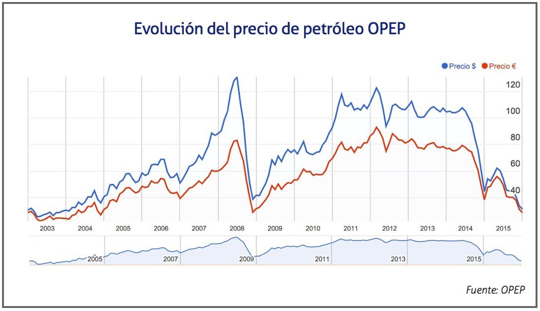evolucion precio petroleo OPEP