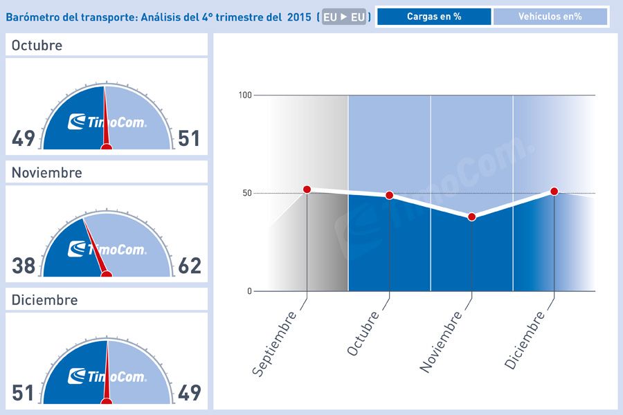 Barómetro transporte timocom cuarto trimestre de 2015
