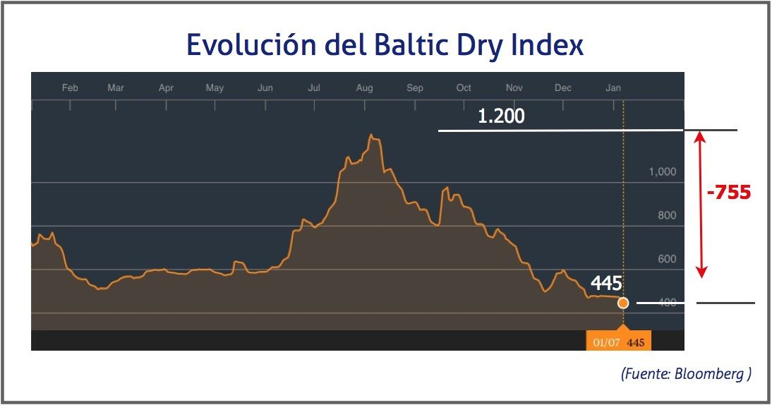 Baltic Dry Index, 7 de enero 2015