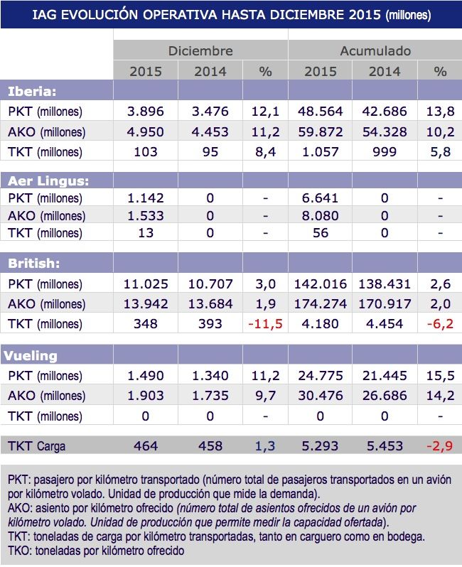 Carga aerea IAG diciembre 2015