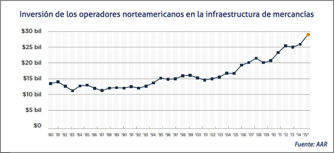 Inversión de los operadores norteamericanos en la infraestructura de mercancias