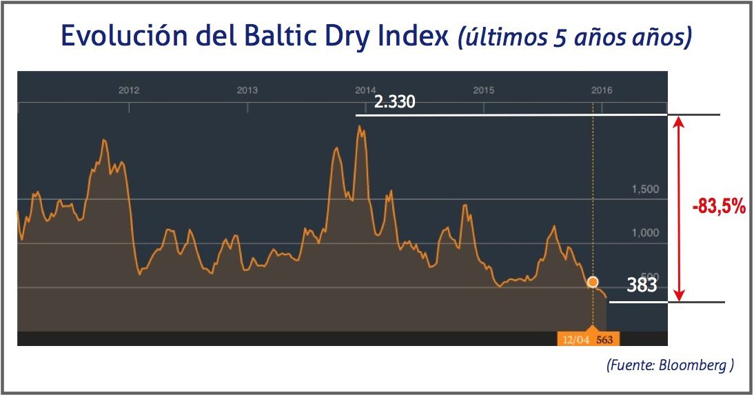 Baltic Dry Index, 15 de enero 2016