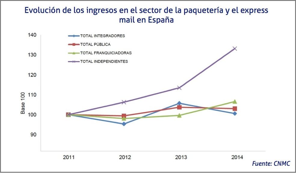 Evolución de los ingresos en el sector de la paqueteria y el express mail Evolución de los ingresos en el sector de la paqueteria y el express mail