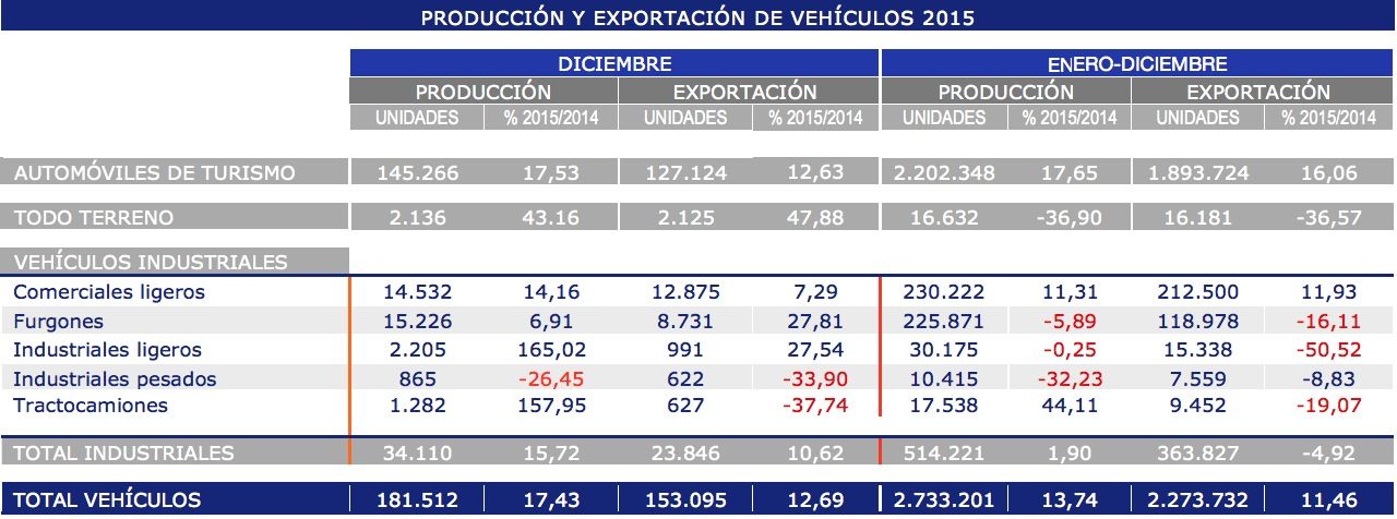 exportacion y produccion de vehiculos en Espana, diciembre 2015