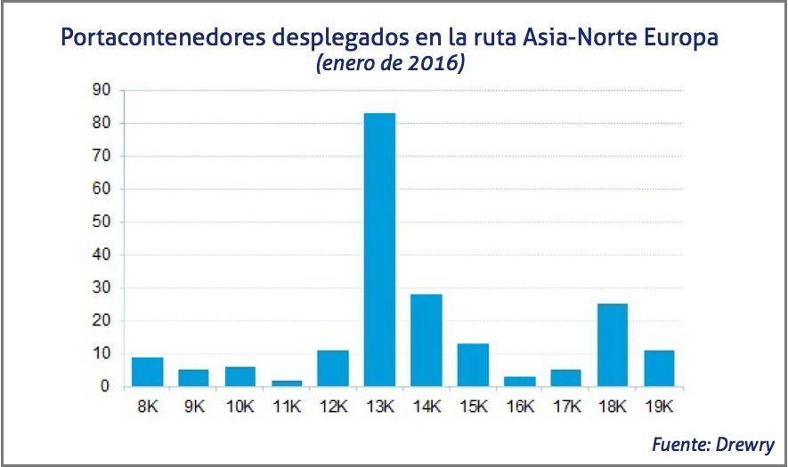 DREWRY portacontenedores desplegados en la ruta Asia Norte Europa DREWRY portacontenedores desplegados en la ruta Asia Norte Europa