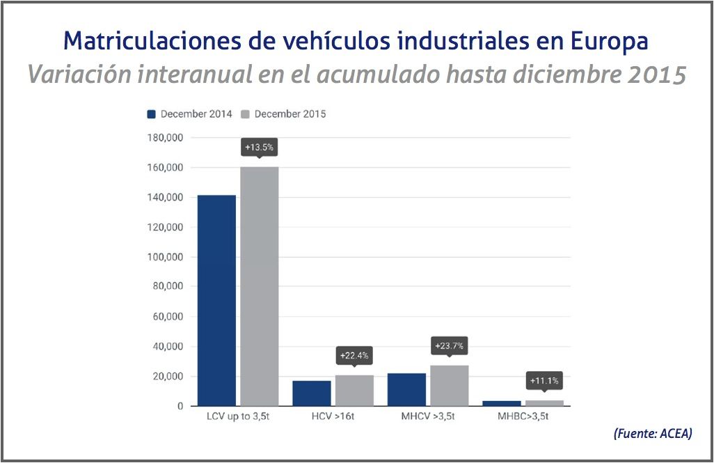 Matriculaciones de vehiculos comerciales e industriales en Europa, diciembre 2015