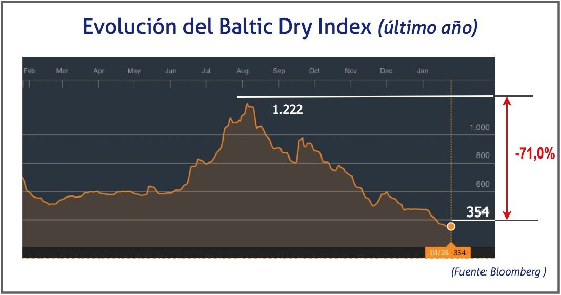 Evolucion Baltic Dry Index, 26 enero 2016