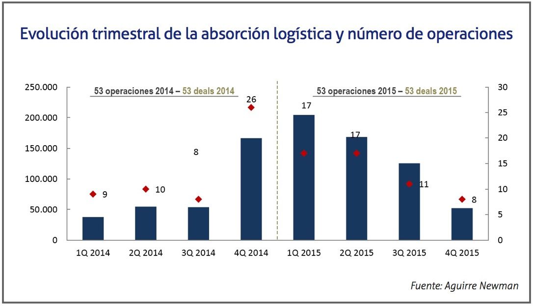 evolucion trimestral de la absorcion logistica