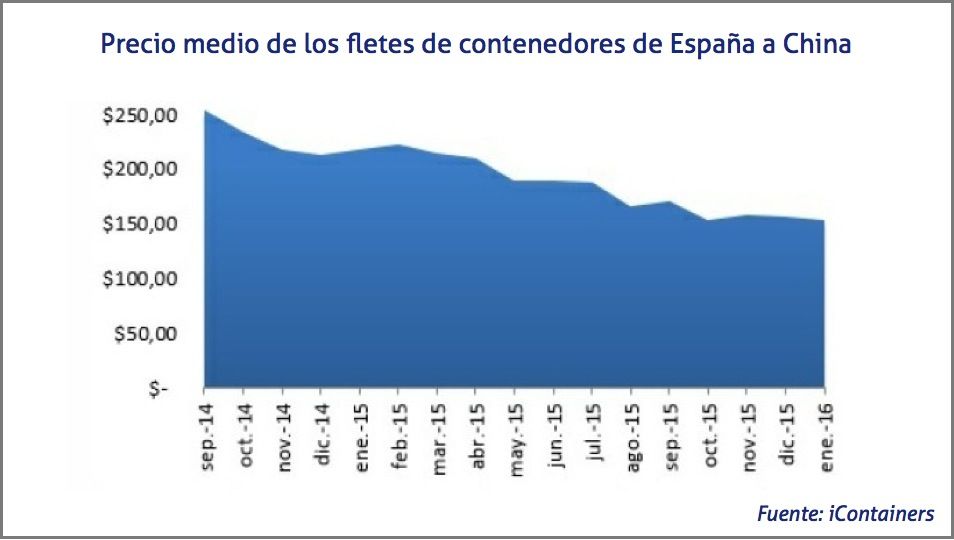 Fletes medios de los contenedores de España a China