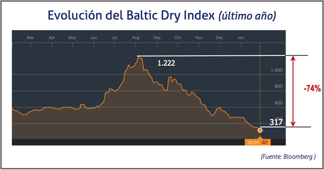 Baltic Dry Index, 1 de febrero de 2016