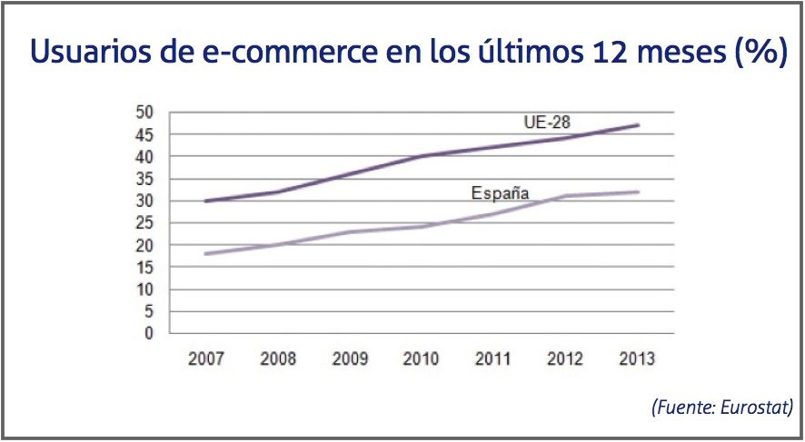 Usuarios de ecommerce en los ultimos 12 meses, 2007-2013