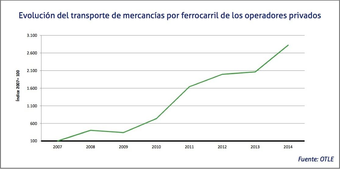 Evolución del transporte de mercancias por ferrocarril de las empresas privadas