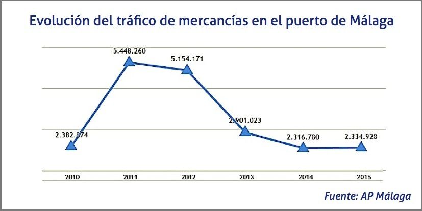 Evolución del tráfico de mercancías en el puerto de Málaga
