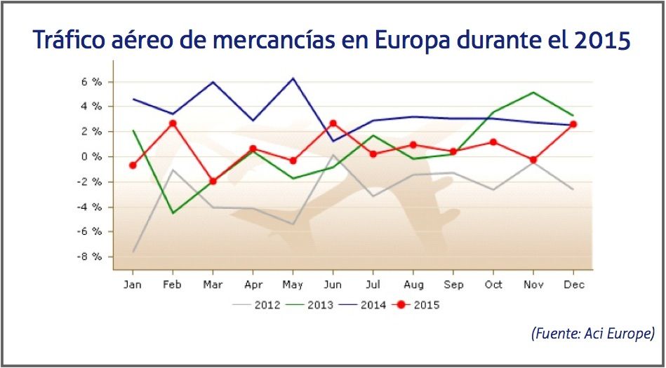 Trafico de carga aerea en Europa, 2015 Trafico de carga aerea en Europa, 2015