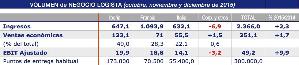 volumen de negocio de logista del primer trimestre fiscal de 2016 volumen de negocio de logista del primer trimestre fiscal de 2016