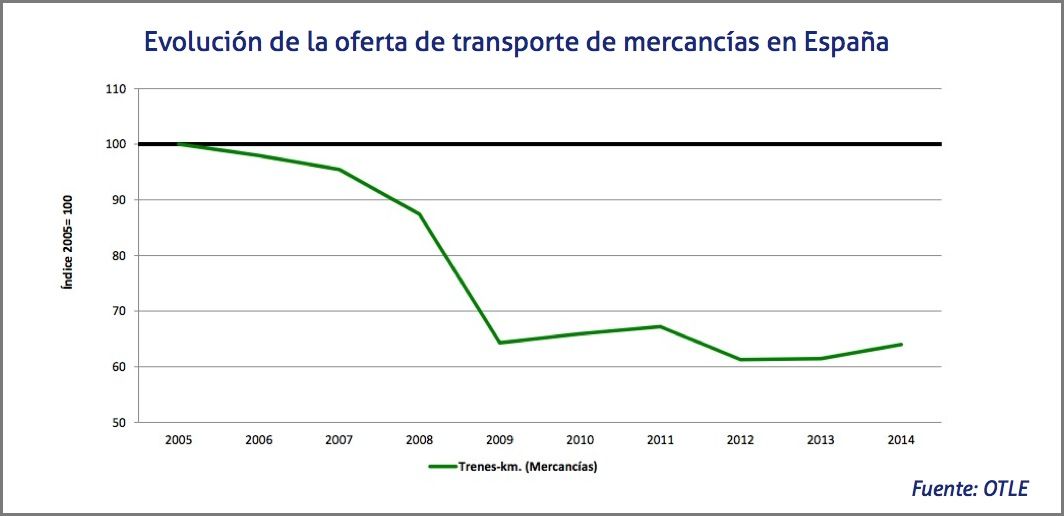 Evolución de la oferta de transporte de mercancías en España