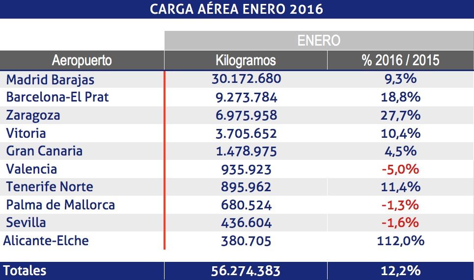 AENA carga aérea enero 2016 AENA carga aérea enero 2016