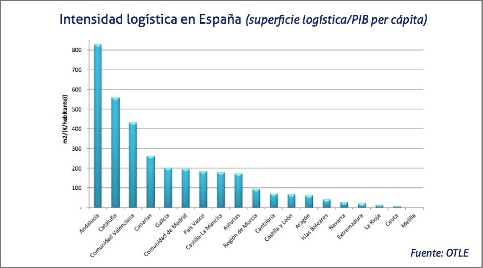 OTLE Intensidad logística en España