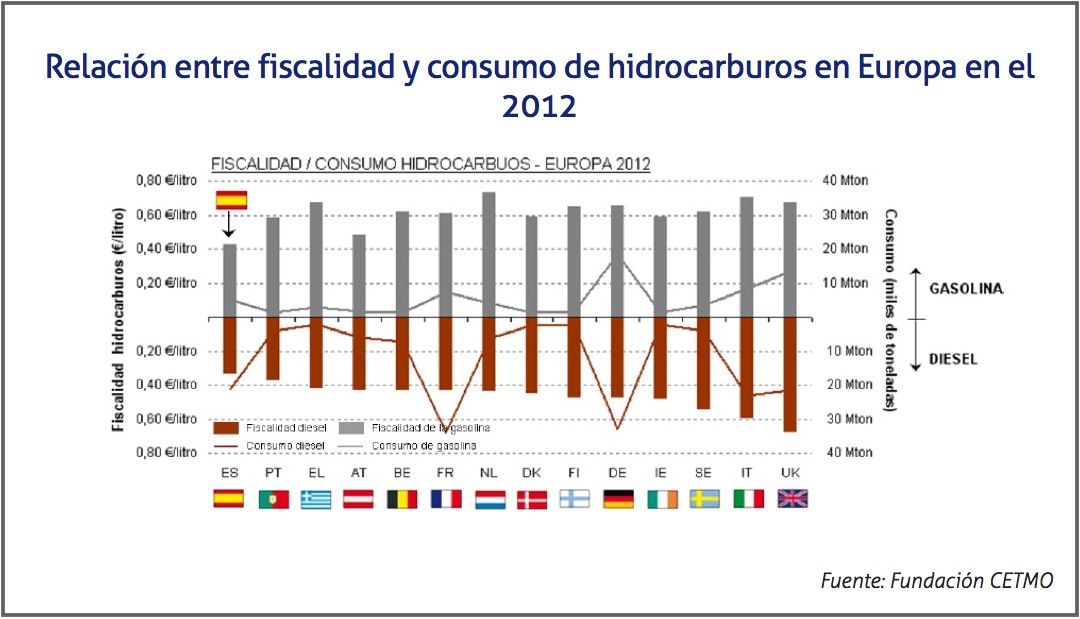 Las externalidades del trafico y fiscalidad del combustible