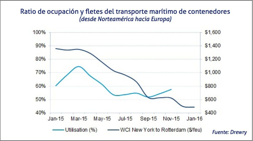 Ratio de ocupacion y fletes desde Norteamerica hacia Europa
