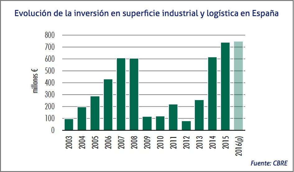 evolucion de la inversion en superficie industrial y logistica