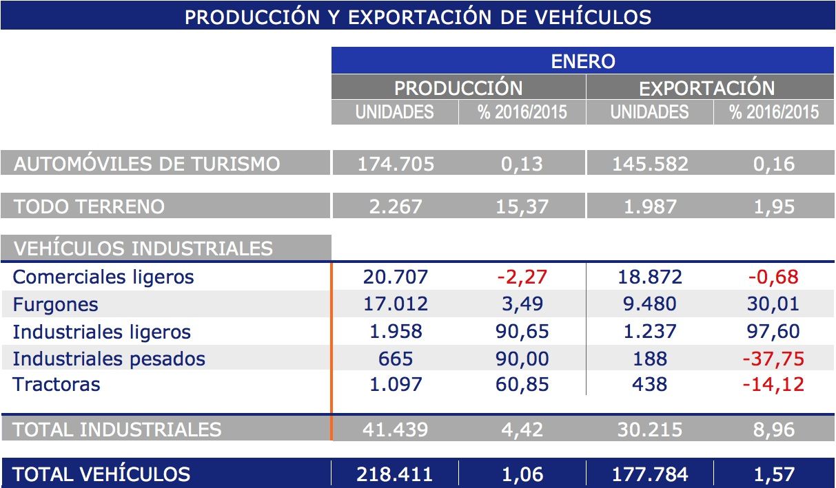 Exportacion y produccion de vehiculos en enero 2016