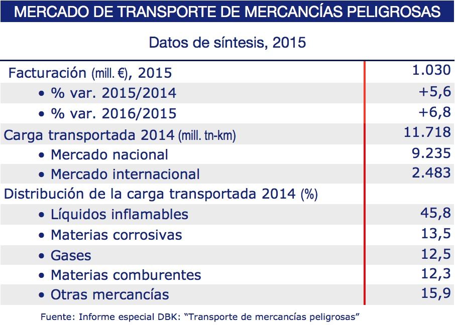 Mercado del transporte de mercancias peligrosas, DBK, 2015