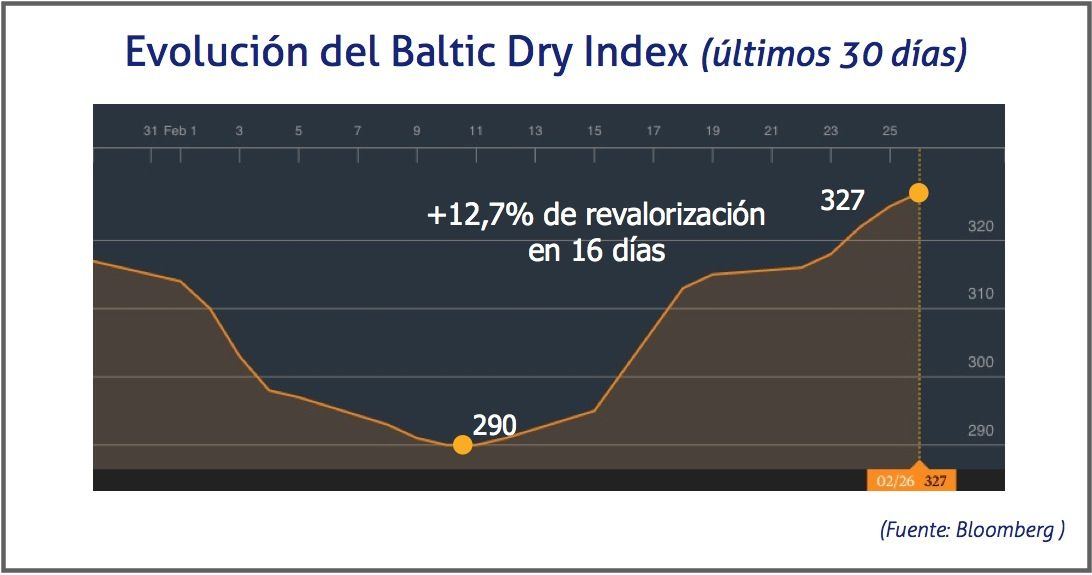 Evolucion del Baltic Dry Index, 29 de febrero 2016