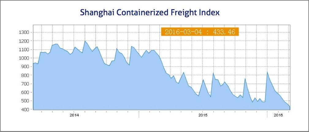 SHANGHAI containerized shanghai index semana 9