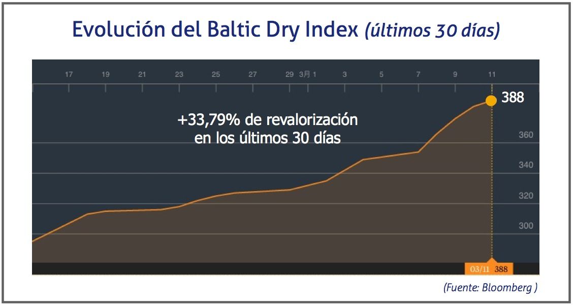 BDI 160311 Baltic Dry Index marzo 2016