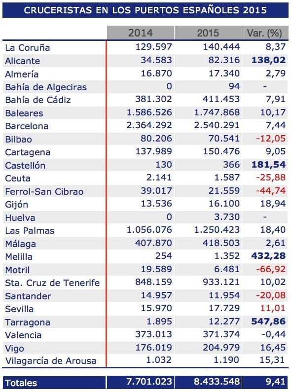 cruceristas 2015 en los puertos españoles