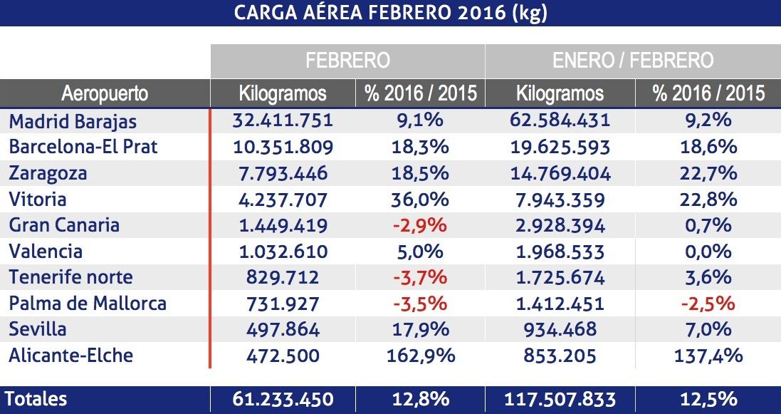 Aena carga aerea febrero 2016 Aena carga aerea febrero 2016